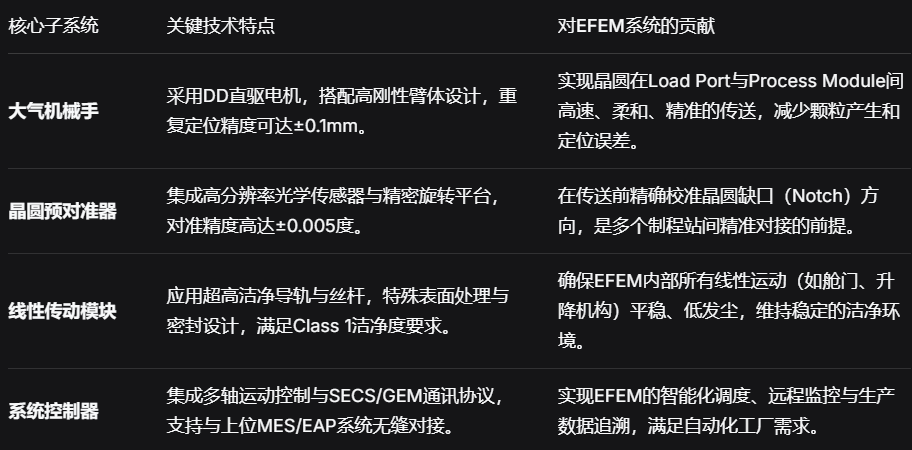 上银EFEM解决方案：半导体晶圆传送的高精度自动化核心