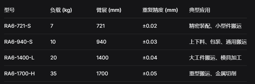 HIWIN六轴机器人型号大全：规格参数与行业应用解决方案