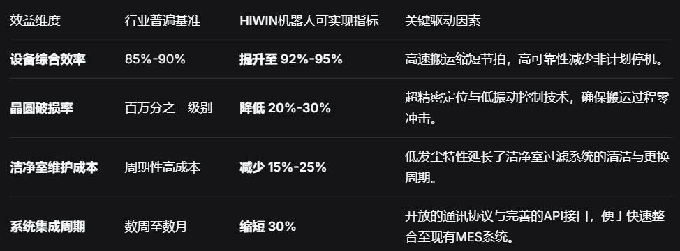 HIWIN晶圆机器人：以核心技术与洁净工艺，重塑半导体自动化效能标杆