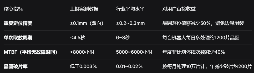 上银晶圆搬运机器人：半导体晶圆传输效率提升30%的精密解决方案