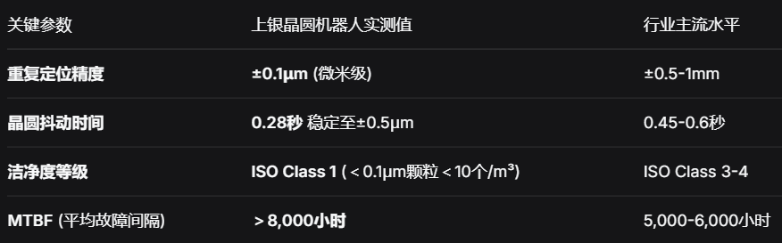 上银晶圆搬运机器人：±0.1μm极速传输，破解半导体良率难题