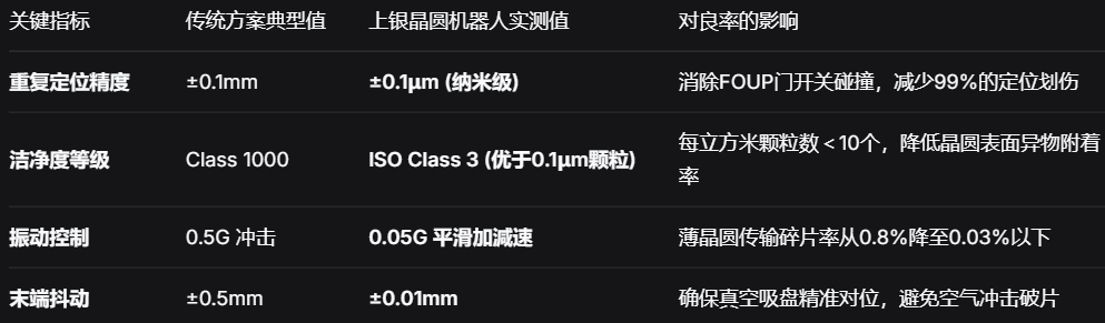 上银晶圆运输机器人：±0.1μm级洁净传输，破解晶圆搬送污染与划伤难题