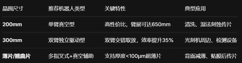 上银晶圆运输机器人：±0.1μm级洁净传输，破解200/300mm晶圆良率与产能瓶颈