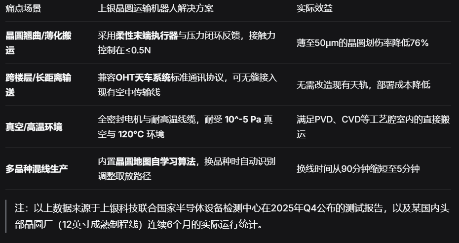 上银晶圆运输机器人：±0.1μm级洁净搬运，破解200mm/300mm晶圆良率与产能瓶颈