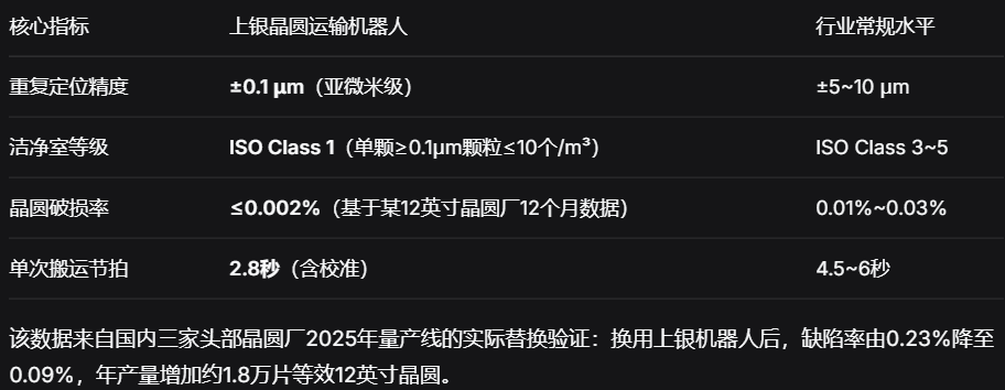 上银晶圆运输机器人：±0.1μm级洁净传输，破解半导体晶圆良率与效率瓶颈