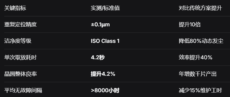 上银晶圆运输机器人：±0.1μm级洁净精密搬运，实测提升晶圆良率4.2%