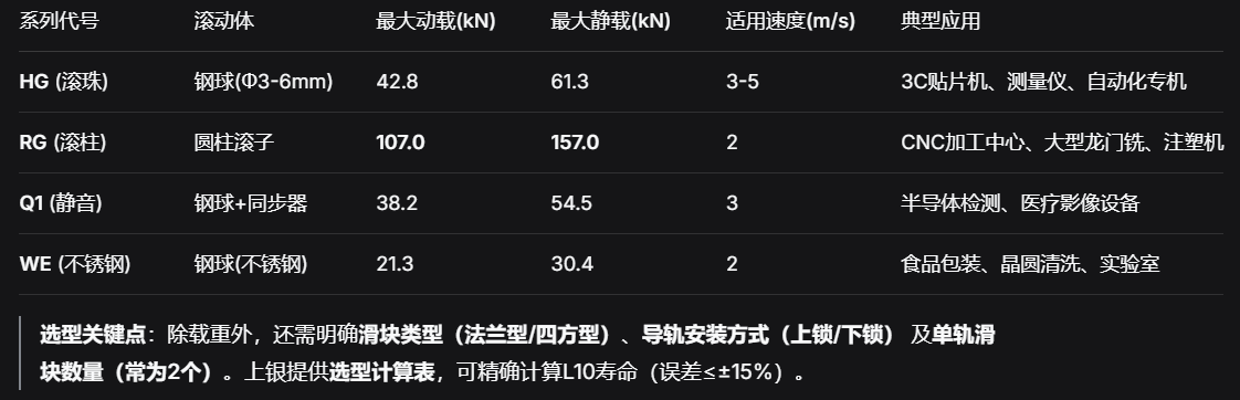 上银科技直线导轨：实测行走精度达0.2μm/500mm，以滚动摩擦取代硬轨，赋能精密设备15年免维护运行