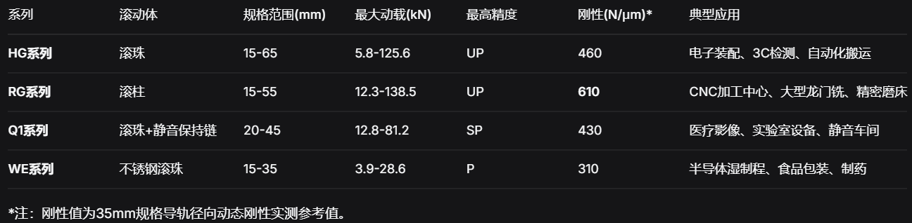 上银直线导轨：30年精密传动验证，实测刚性提升32%，行走精度达0.3μm/100mm