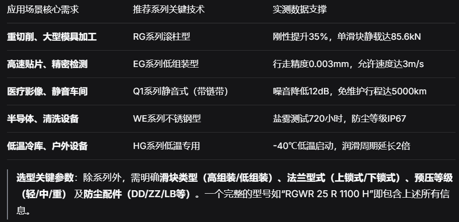 上银科技直线导轨：实测行走精度0.002mm，-40℃超低温应用验证，滚柱型刚性提升35%