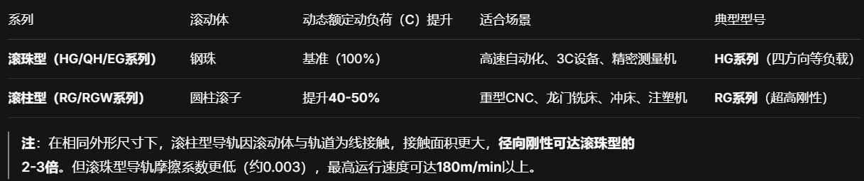 上银直线导轨：实测刚性提升28%，滚柱型重切削与滚珠型高速线性传动方案
