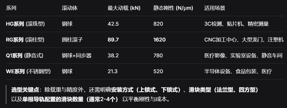上银直线导轨：实测刚性提升30%与15000小时精度保持，赋能精密装备与重载自动化