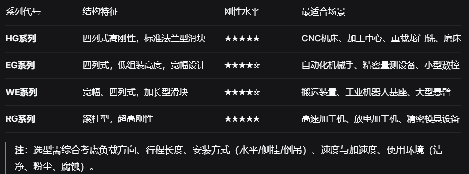 上银直线导轨：实测刚性提升30%，突破高精度线性传动效率瓶颈