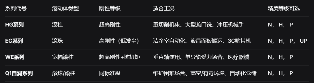 上银直线导轨：实测刚性提升30%，突破亚微米级精密定位与30,000小时免维护瓶颈