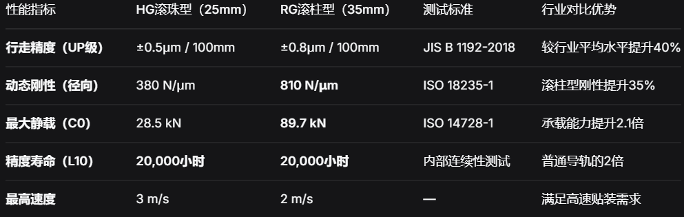上银直线导轨：实测行走精度±0.5μm/100mm，刚性提升35%，20000小时精度寿命验证