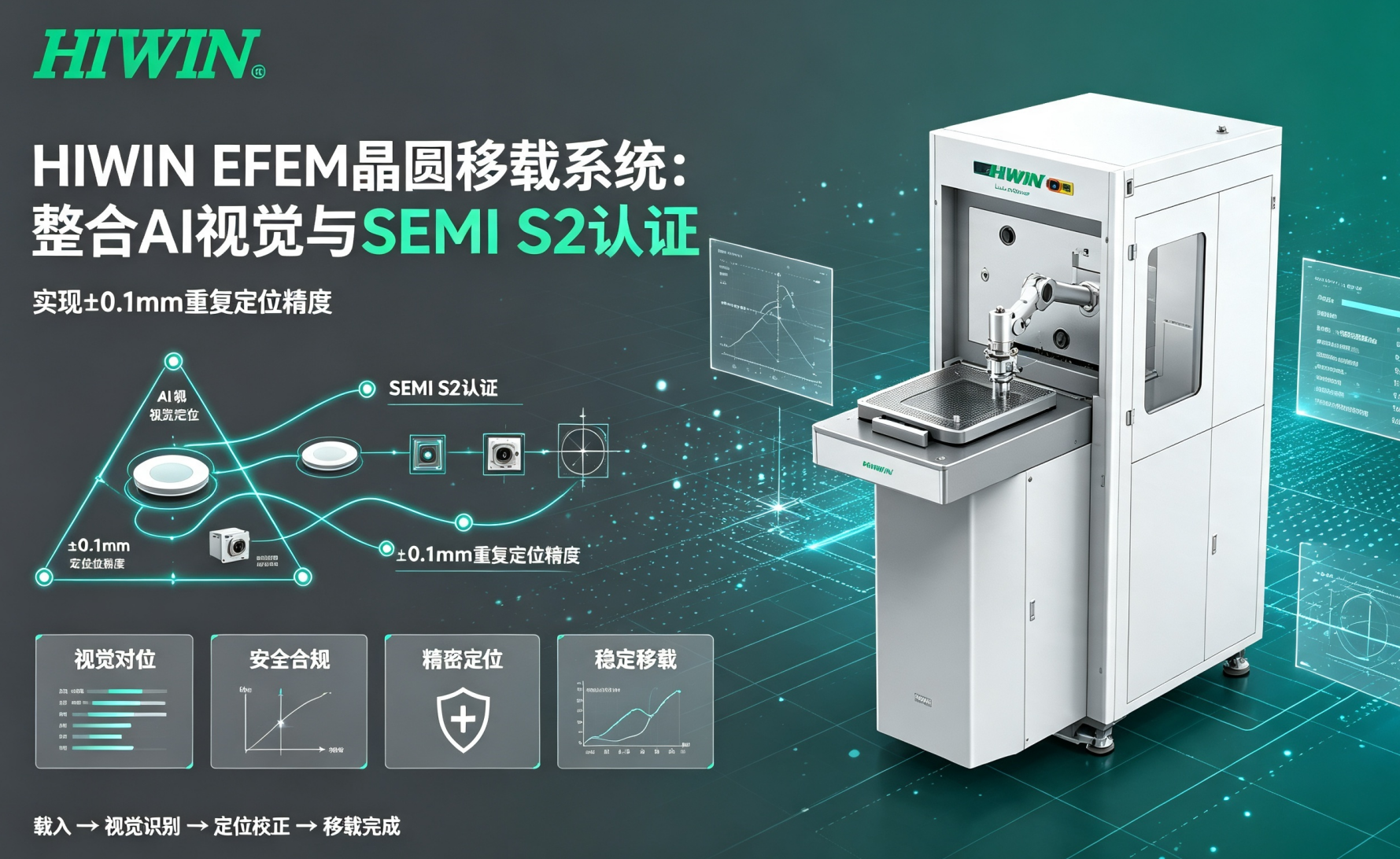 HIWIN EFEM晶圆移载系统：整合AI视觉与SEMI S2认证，实现±0.1mm重复定位精度