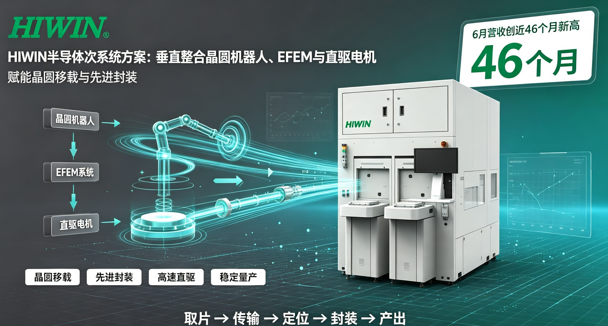 HIWIN半导体次系统方案：垂直整合晶圆机器人、EFEM与直驱电机，6月营收创近46个月新高，赋能晶圆移载与先进封装