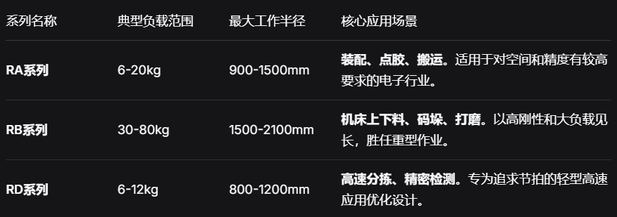 HIWIN的六轴机器人产品线主要涵盖以下几个关键系列，以满足不同负载与臂展的应用需求.png