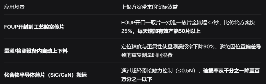 上银晶圆运输机器人：±0.1μm级洁净室精度，破解300mm晶圆高良率传输瓶颈.png