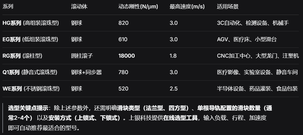 上银科技直线导轨：实测刚性提升30%达1.8万N μm，行走精度0.4μm，赋能50+行业精密制造.png