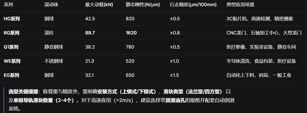 上银科技直线导轨：30年技术积淀，实测刚性超1600N μm，50+行业验证的精密传动基石.png