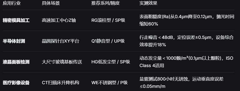 上银直线导轨：实测刚性+35%，2万小时精度保持，滚柱型载重突破138kN.png