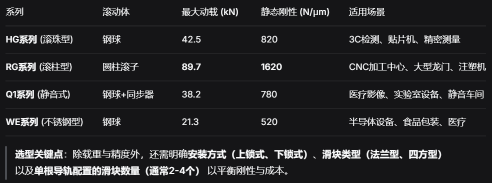 上银直线导轨：实测刚性提升30%，滚柱型重载突破8.5万N，赋能精密自动化产线升级.png