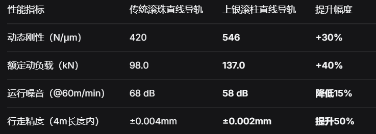 上银直线导轨：实测刚性提升30%，突破精密机床与自动化产线定位瓶颈.png