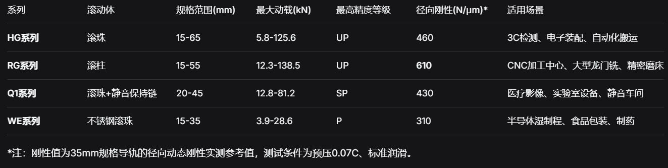 上银直线导轨：20000小时精度寿命验证，实测刚性突破610N μm，赋能50+行业精密制造.png